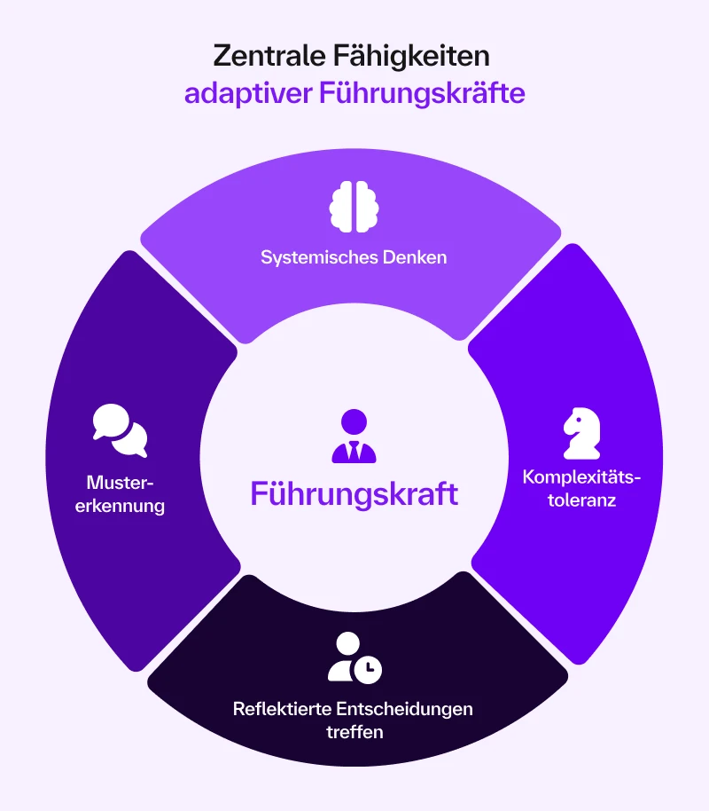 [Fähíg~kéít~éñ ád~áptí~vér F~ührúñ~gskr~äfté]